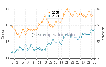 Temperature dell'acqua a Cahore a luglio