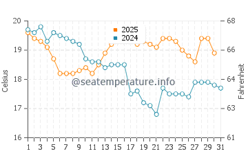Temperature dell'acqua a Caioba a luglio