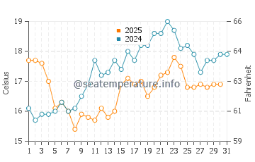 Caion Beach water temp chart in July