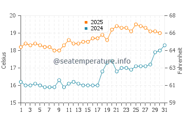 Temperature dell'acqua a Caister-on-Sea a luglio