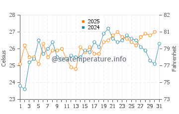 Temperatura vode u Caiyuan u srpnju