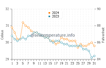 Cajimos water temp chart in July