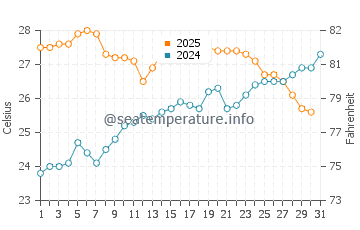 Cala Agulla water temp chart in July
