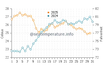 Temperature dell'acqua a Cala Banana a luglio