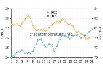Cala Benirras water temp chart in July