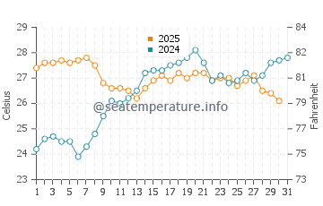 Temperature dell'acqua a Cala Biriola a luglio
