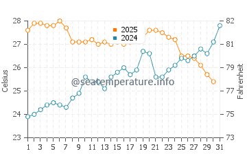 Cala Blanca water temp chart in July