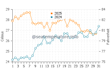 Cala Blava water temp chart in July