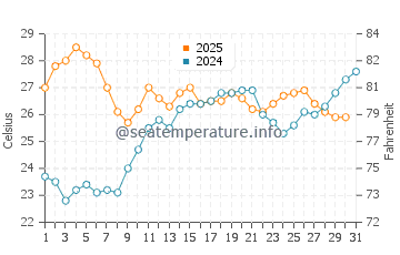 Temperature dell'acqua a Cala Caterina a luglio