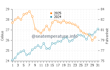 Cala Conta water temp chart in July