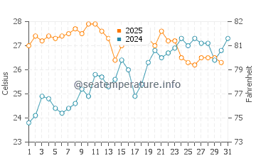 Cala Cortina water temp chart in July