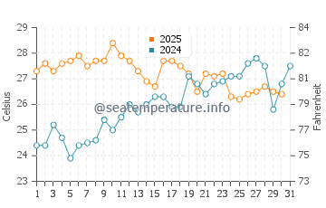 Cala Cristal water temp chart in July