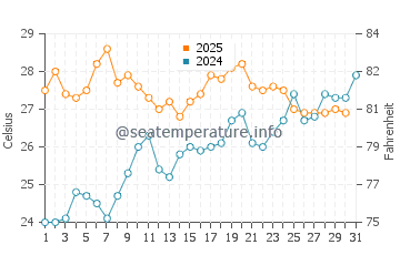 Cala de Deya water temp chart in July