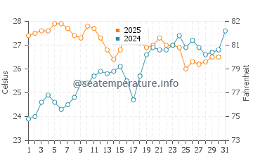 Cala de la Higuera water temp chart in July