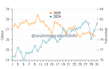 Cala de las Conchas water temp chart in July