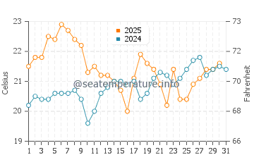 Cala Del Aceite water temp chart in July