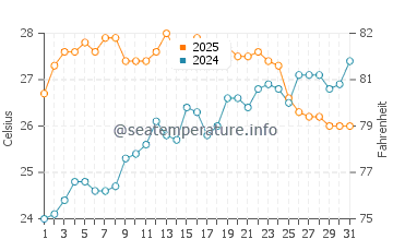 Temperatura vode u Cala del Moraig u srpnju