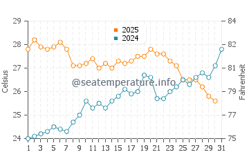 Cala en Bosch water temp chart in July