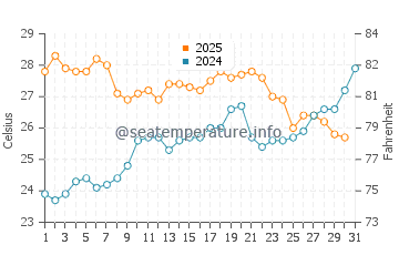 Cala en Porter water temp chart in July