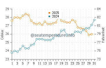 Cala Esmeralda water temp chart in July