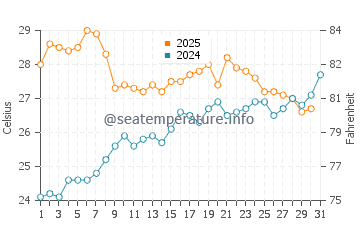 Cala Fornells water temp chart in July