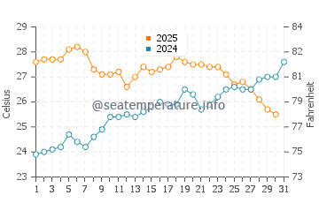 Cala Gat water temp chart in July