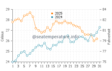 Cala Gracio water temp chart in July
