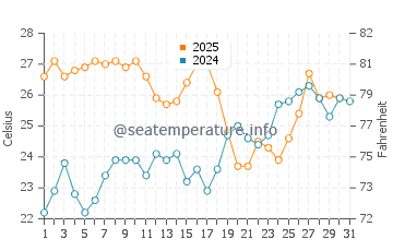 Cala Higuera water temp chart in July