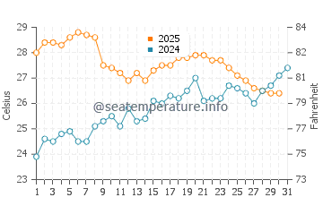 Cala Llonga water temp chart in July