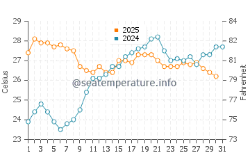 Temperature dell'acqua a Cala Luna a luglio