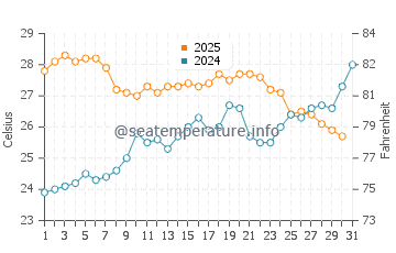 Cala Macarelleta water temp chart in July
