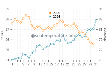 Cala Millor water temp chart in July