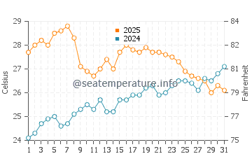 Temperatura da água em Cala Moli em julho