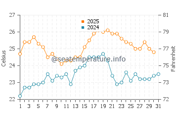 Cala Montgo water temp chart in July