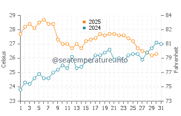 Cala Nova water temp chart in July