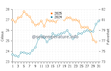 Cala Pregonda water temp chart in July