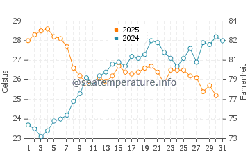 Cala Rossa water temp chart in July