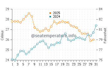 Cala Salada water temp chart in July