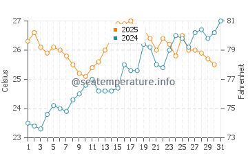 Cala Salions water temp chart in July