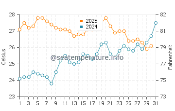 Cala San Vicente water temp chart in July