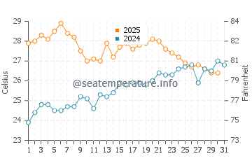 Cala Saona water temp chart in July