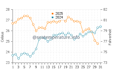 Cala Tirant water temp chart in July