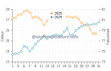 Cala Torta water temp chart in July