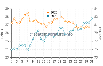Cala Tuent water temp chart in July