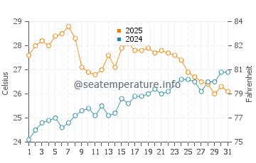 Temperatura da água em Cala Vadella em julho