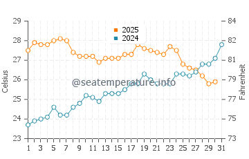 Cala Varques water temp chart in July
