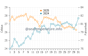 Calabardina water temp chart in July