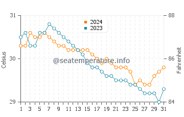 Calachuchi water temp chart in July
