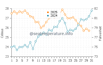 Calafat water temp chart in July