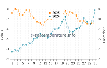 Calafell water temp chart in July